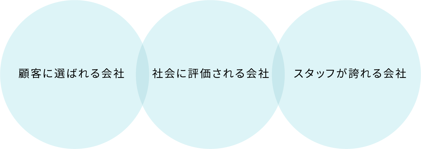 顧客に選ばれる会社・社会に評価される会社・スタッフが誇れる会社